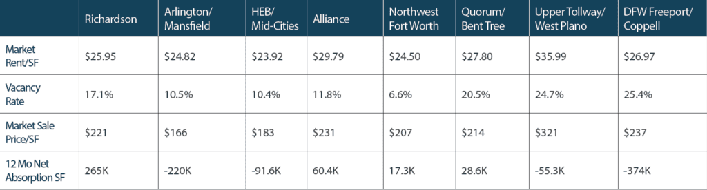 Dallas Commercial Real Estate - Silver Star Properties REIT